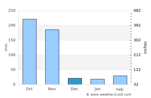 Pran Buri average rain in December