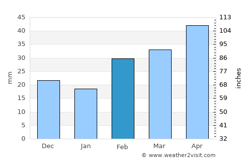 Pran Buri average rain in February