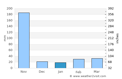 Pran Buri average rain in January