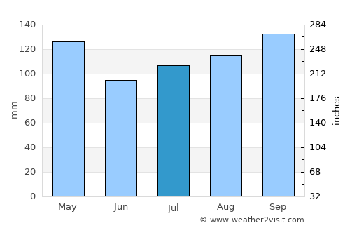 Pran Buri average rain in July