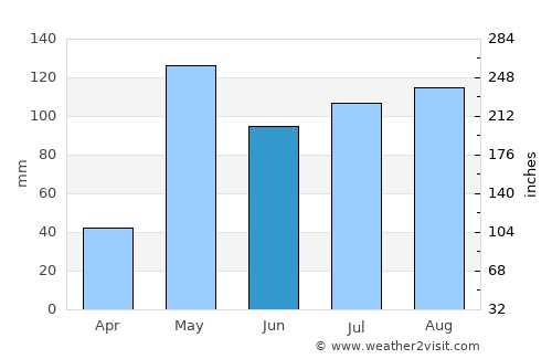 Pran Buri average rain in June