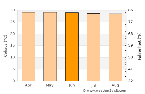 Pran Buri average temperature in June