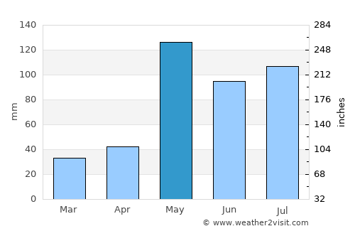 Pran Buri average rain in May