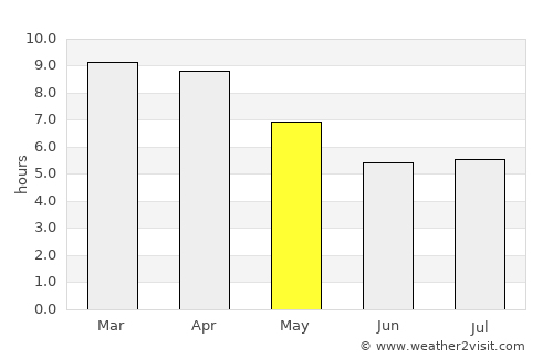 Pran Buri average rain in May