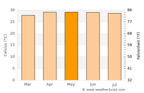 Pran Buri average temperature in May