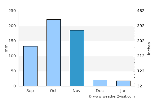 Pran Buri average rain in November