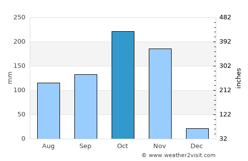 Pran Buri average rain in October