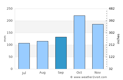 Pran Buri average rain in September