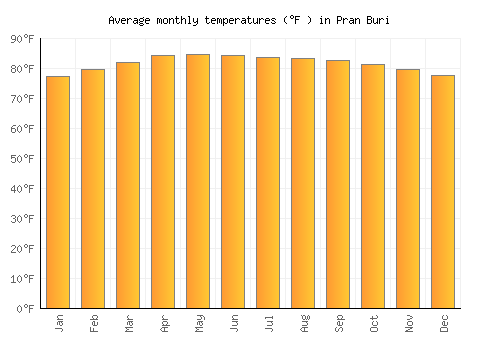 Pran Buri average temperature chart (Fahrenheit)