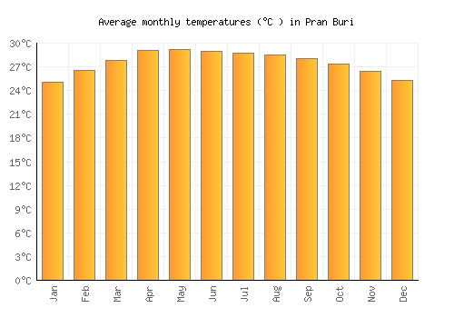 Pran Buri average temperature chart (Celsius)