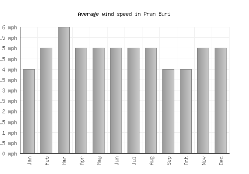 Pran Buri average winspeed by month (mph)