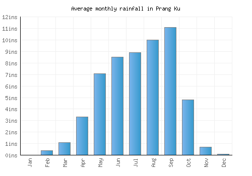 Prang Ku monthly rainfall chart (inches)