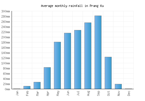 Prang Ku monthly rainfall chart (mm)