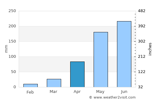 Prang Ku average rain in April