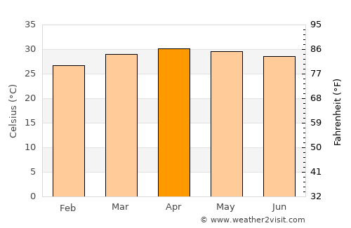 Prang Ku average temperature in April