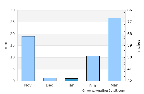 Prang Ku average rain in January
