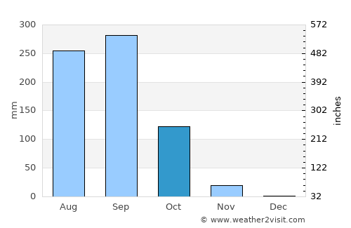 Prang Ku average rain in October