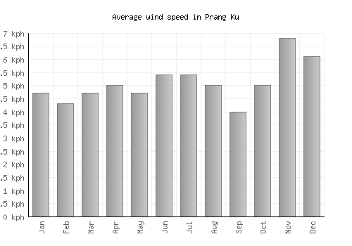 Prang Ku average winspeed by month (km/h)