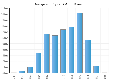 Prasat monthly rainfall chart (inches)