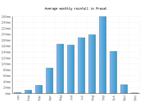 Prasat monthly rainfall chart (mm)