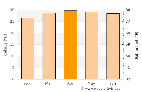 Prasat average temperature in April