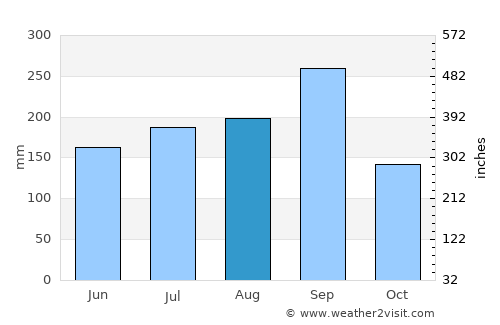 Prasat average rain in August