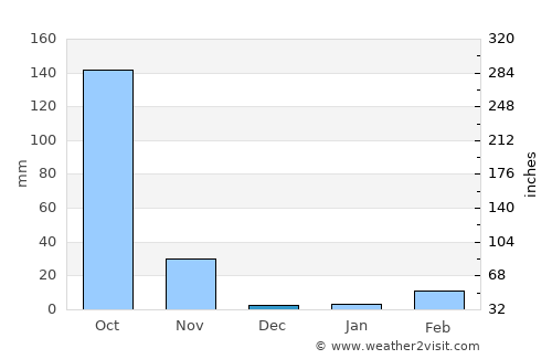 Prasat average rain in December