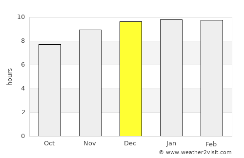 Prasat average rain in December