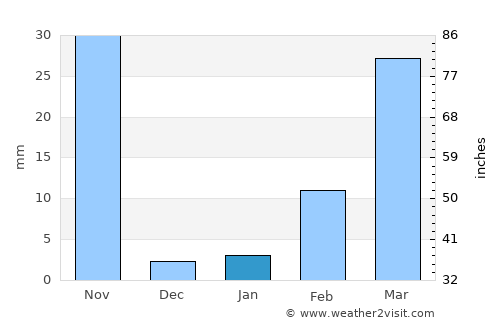 Prasat average rain in January