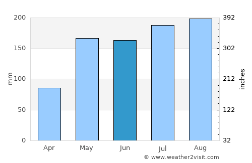 Prasat average rain in June