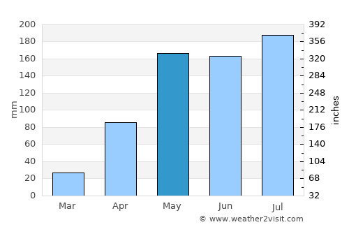 Prasat average rain in May