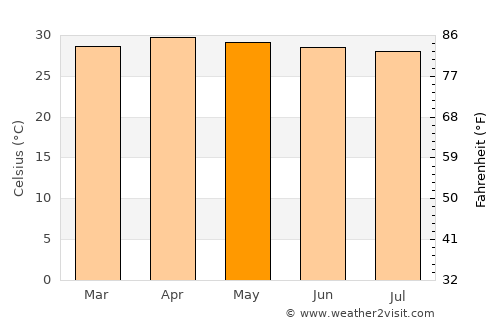 Prasat average temperature in May