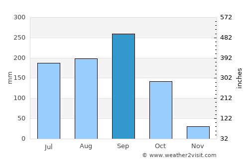 Prasat average rain in September