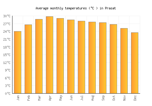 Prasat average temperature chart (Celsius)