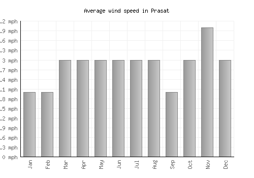 Prasat average winspeed by month (mph)