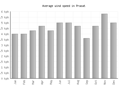 Prasat average winspeed by month (km/h)