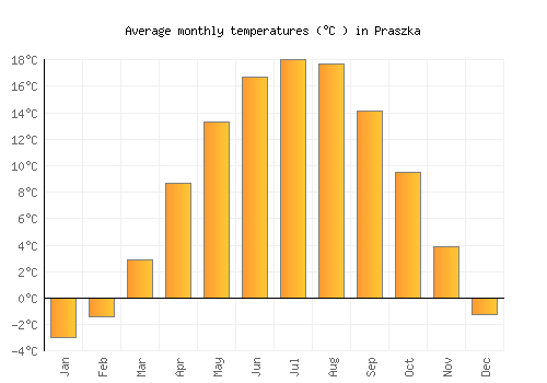 Praszka average temperature chart (Celsius)