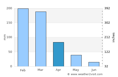 Prata average rain in April