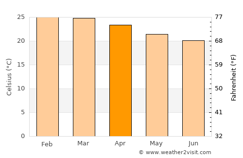 Prata average temperature in April