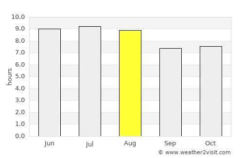 Prata average rain in August
