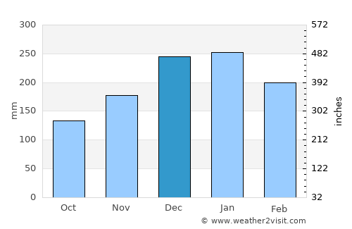 Prata average rain in December