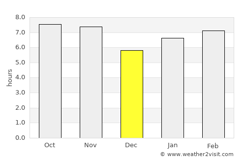 Prata average rain in December