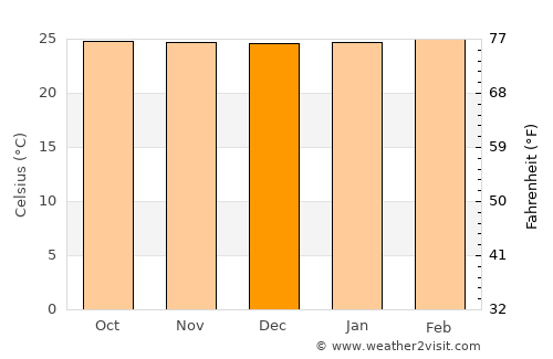 Prata average temperature in December