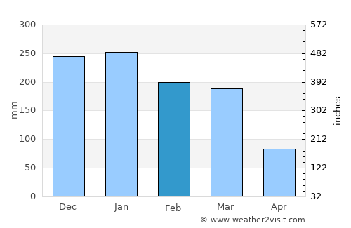 Prata average rain in February