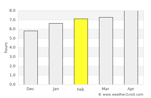 Prata average rain in February