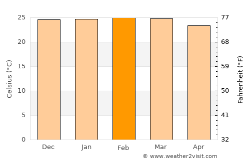 Prata average temperature in February