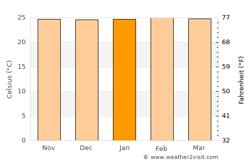 Prata average temperature in January