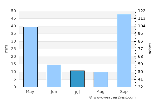 Prata average rain in July