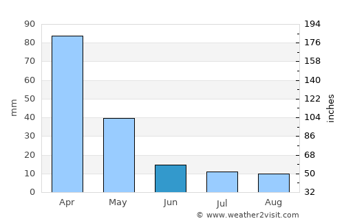 Prata average rain in June