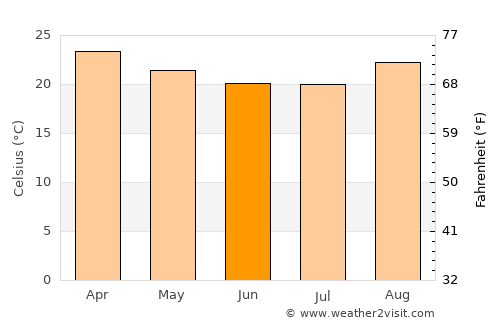 Prata average temperature in June